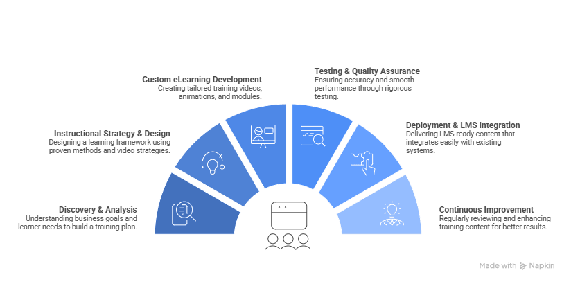 Custom eLearning Development Process Diagram